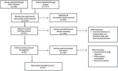Sustainability assessments of commercial urban agriculture – a scoping review